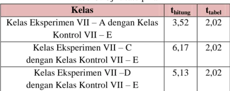 Tabel 3. Uji-t satu pihak 