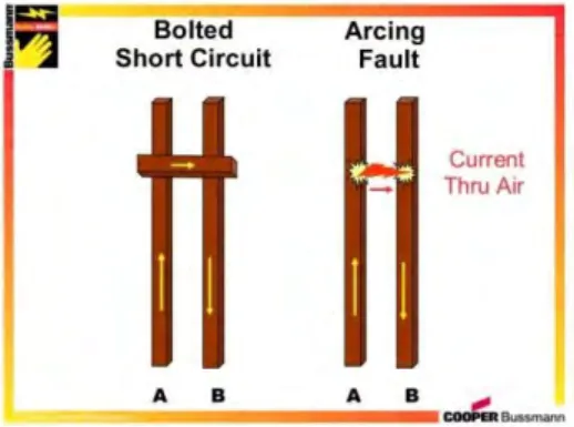 Gambar 2.9 Perbedaan Arcing Fault dengan Bolted Fault 