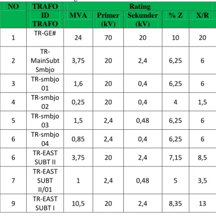 Tabel 3.1 Daftar Winding Transformator 