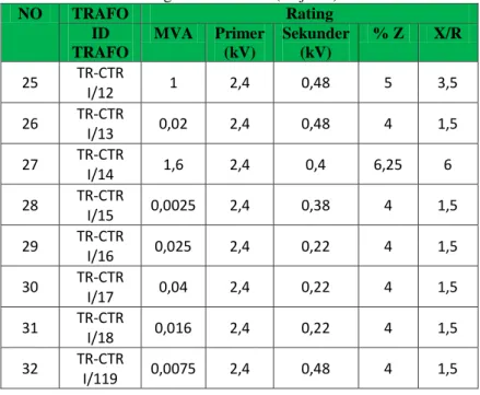 Tabel 3.1 Daftar Winding Transformator (lanjutan) 