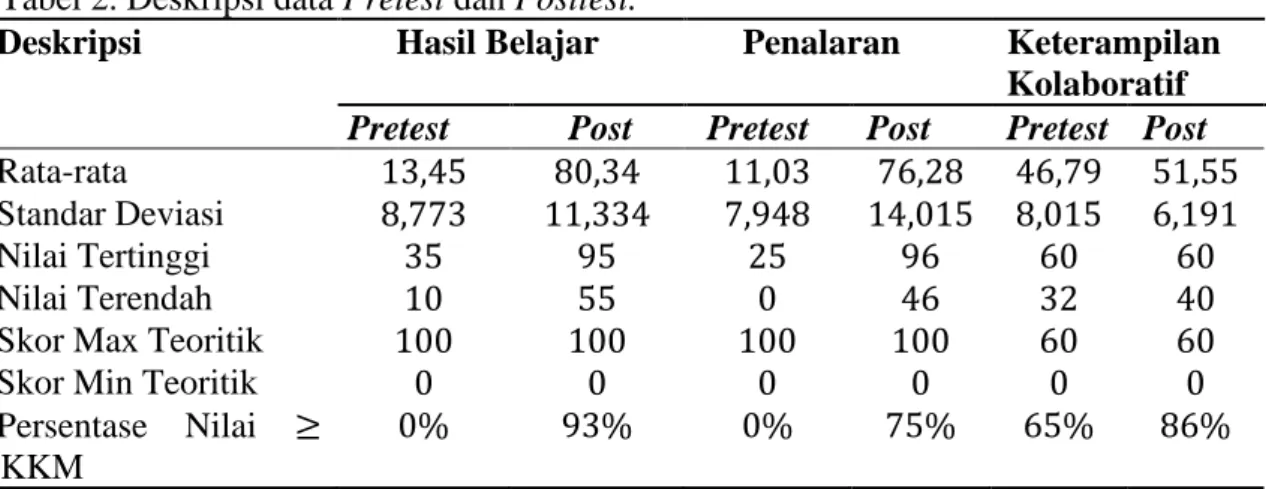Tabel 2. Deskripsi data Pretest dan Posttest. 