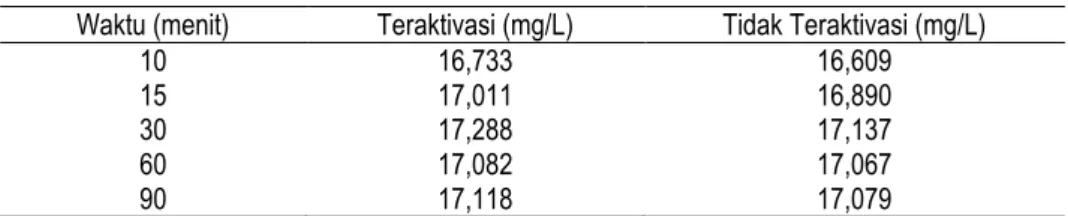 Tabel 2. Pengaruh waktu pada adsorpsi Cu 2+  pada biomassa Hydrilla verticillata teraktivasi dan tidak teraktivasi  Waktu (menit)  Teraktivasi (mg/L)  Tidak Teraktivasi (mg/L) 