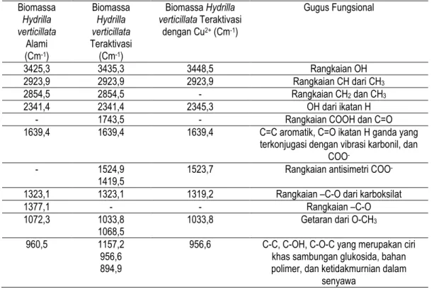 Tabel 5. Perbandingan Bilangan Gelombang Spektra Inframerah dari Biomassa Hydrilla verticillata Alami, Hydrilla   verticillata Teraktivasi, dan Hydrilla verticillata Teraktivasi  dengan Cu 2+