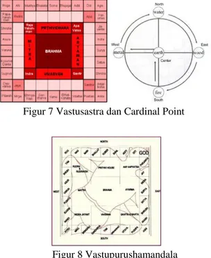 Figur 7 Vastusastra dan Cardinal Point 