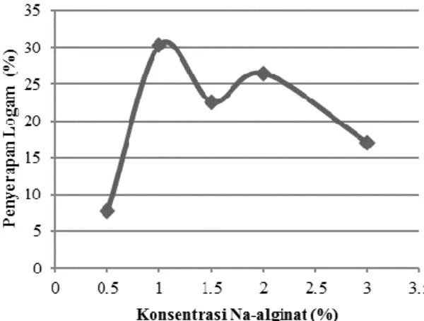 Gambar 5. Grafik Penyerapan Logam Cd(II) Oleh  Adsorben Resin Ca-Alginat- EDTA Pada Berbagai  Konsentrasi Na-alginat  dengan larutan CaCl 2  0,1 M  dan massa EDTA 0.75 g terhadap  Konsentrasi Awal 