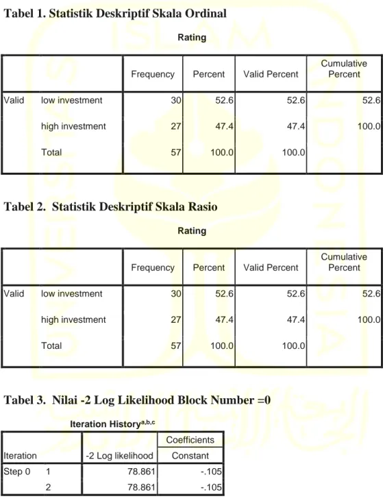 Tabel 1. Statistik Deskriptif Skala Ordinal 