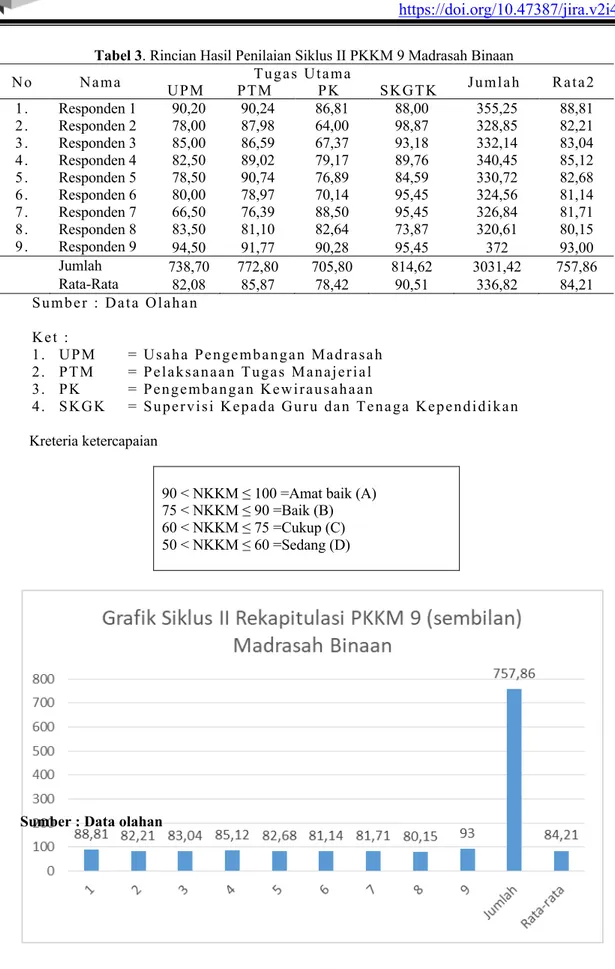 Tabel 3. Rincian Hasil Penilaian Siklus II PKKM 9 Madrasah Binaan 