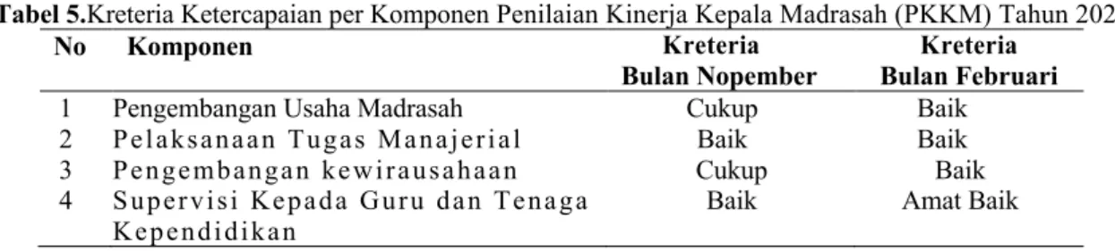 Tabel 5.Kreteria Ketercapaian per Komponen Penilaian Kinerja Kepala Madrasah (PKKM) Tahun 2021 