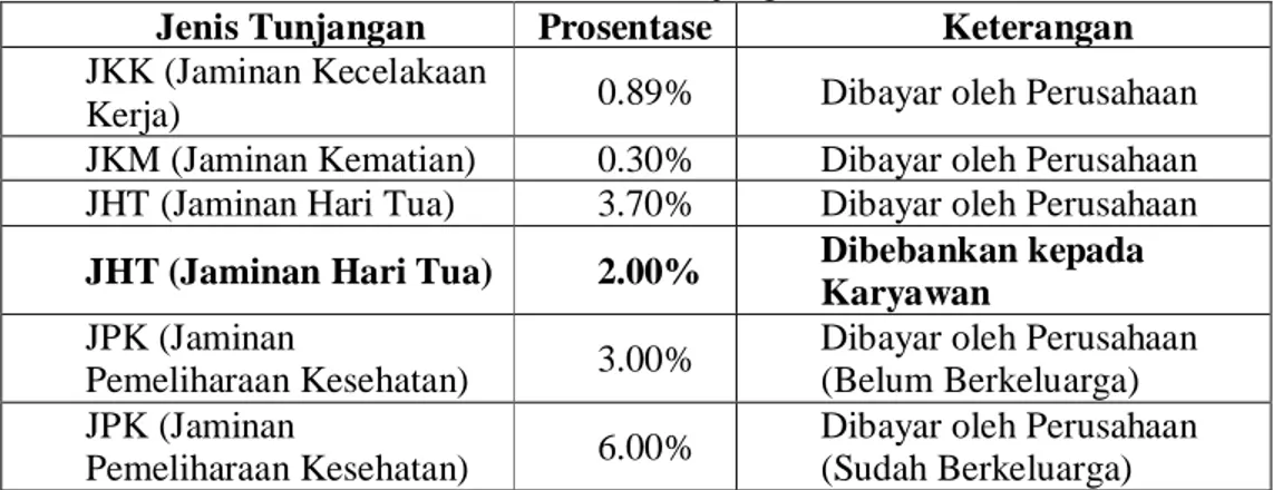 Tabel 4.3 Prosentase Nilai Tunjangan Jamsostek 