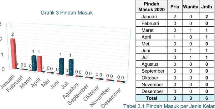 Grafik 3 Pindah Masuk