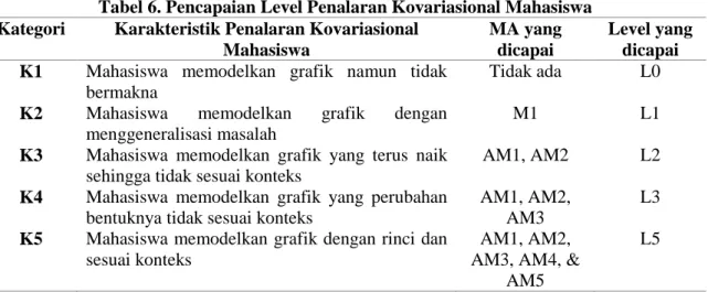 Tabel 6. Pencapaian Level Penalaran Kovariasional Mahasiswa  Kategori  Karakteristik Penalaran Kovariasional 