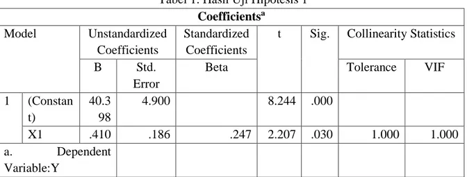 Tabel 1. Hasil Uji Hipotesis 1  Coefficients a