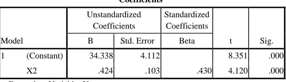 Tabel 3 Hasil uji hipotesis  Coefficients a Model  Unstandardized Coefficients  Standardized Coefficients  t  Sig