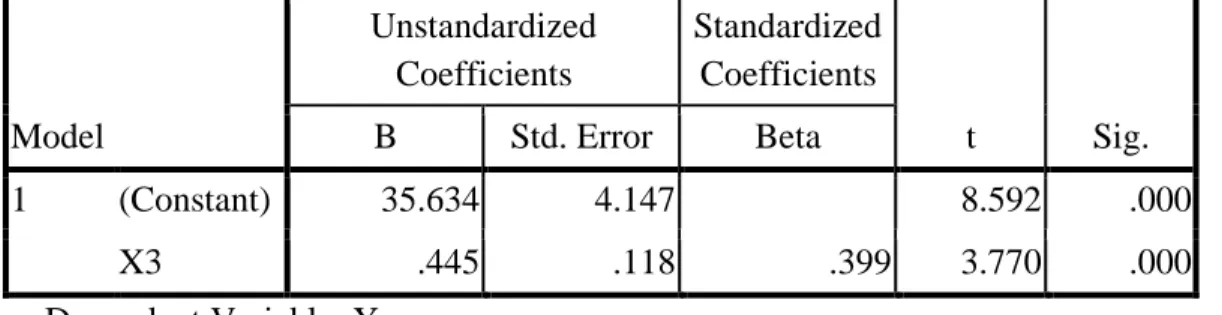 Tabel 4. Hasil Koefisien Determinasi  Model Summary b Model  R  R Square  Adjusted R Square  Std