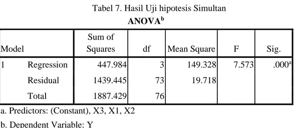 Tabel 6. Hasil Koefisien Determinasi  Model Summary b Model  R  R Square  Adjusted R Square  Std