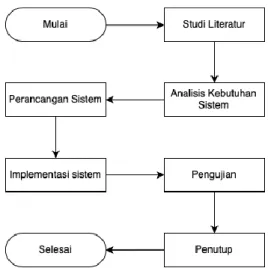 Gambar 2. Diagram metode pelaksanaan 