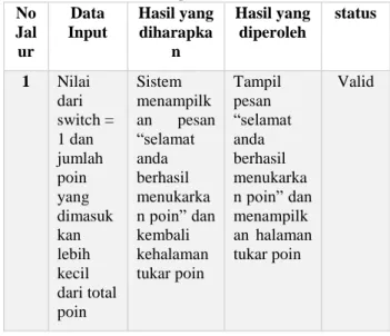 Tabel 1 Pengujian Unit Klas C_Guru untuk operasi  tukar poin()  No  Jal ur  Data  Input  Hasil yang diharapkan  Hasil yang diperoleh  status  1  Nilai  dari  switch =  1 dan  jumlah  poin  yang  dimasuk kan  lebih  kecil  dari total  poin   Sistem  menampi