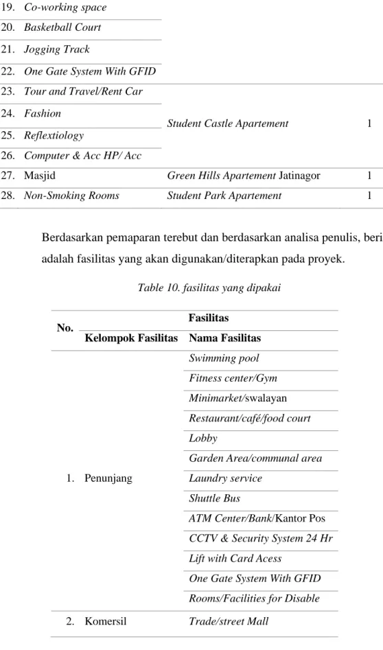 Table 10. fasilitas yang dipakai 