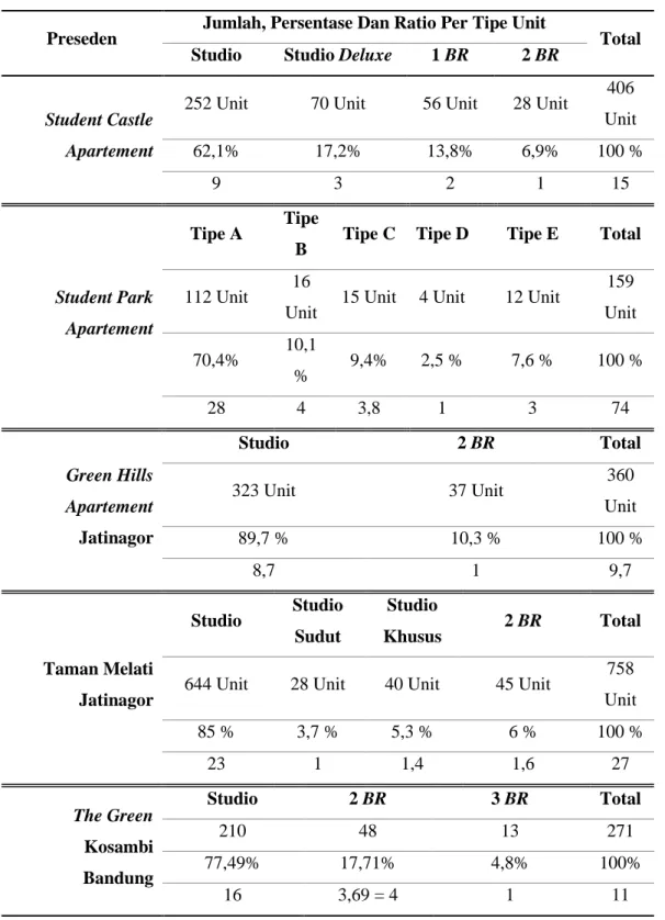 Table 4. jumlah, persentase dan ratio pertipe unit pada preseden 