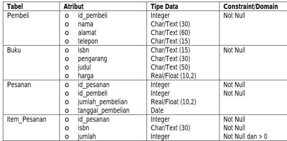 Tabel 11.2.  Tabel, atribut, tipe data dan constraint/domain pada Basis Data  Penjualan Buku
