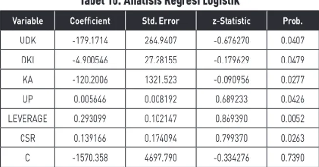 Tabel 9 Uji F (Anova) menunjukkan variabel  UDK, DKI, KA, UP dan LVRG pada tabel  regresi data panel menunjukkan nilai f hitung   se-besar 133,7088