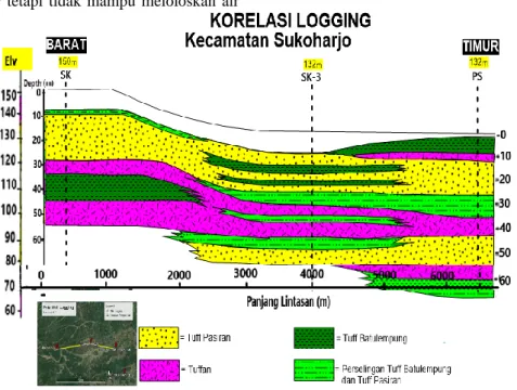 Gambar 6. Hasil Korelasi Well Logging kecamatan Sukoharjo  Model  Resistivitas  Batuan  Di  Kabupaten 