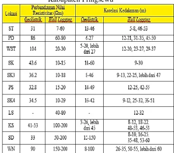 Tabel 3 Korelasi kedalaman dan perbandingan nilai  resistivitas lapisan lapisan akuifer air tanah 