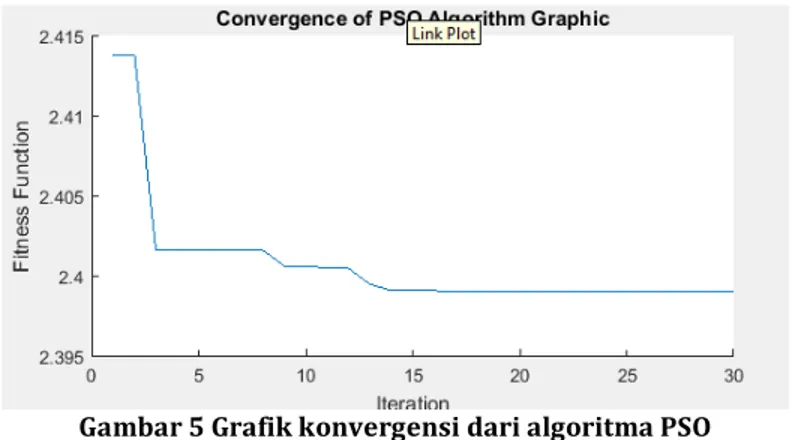Gambar 5 Grafik konvergensi dari algoritma PSO 