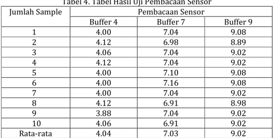 Tabel 4. Tabel Hasil Uji Pembacaan Sensor 