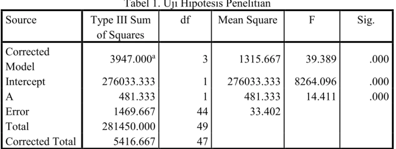 Tabel 1. Uji Hipotesis Penelitian  Source  Type III Sum 