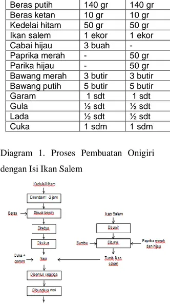 Tabel  1. Formula  perbandingan  produk  Kokudaizu  Onigiri  pada  validasi  tahap I dan validasi tahap II 