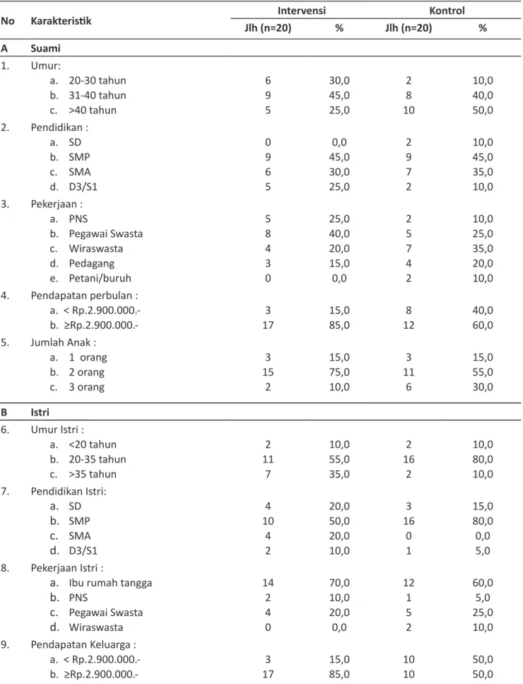 Tabel 1. Distribusi Frekuensi Karakteristik Responden di Puskesmas Simpang Kanan