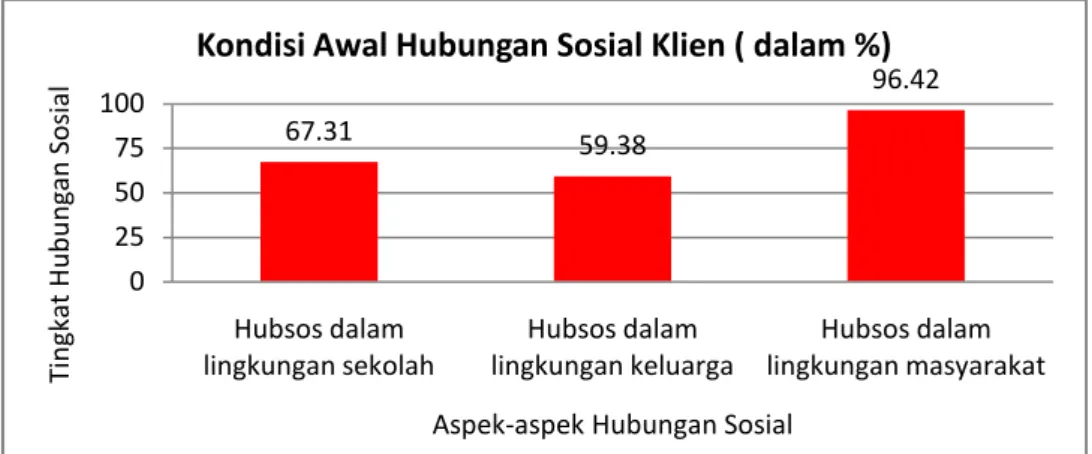 Grafik 4.2 kondisi awal Aspek-aspek Hubungan Sosial Klien di SMP Negeri 2 Sakra Tahun Pembelajaran 2017/2018.
