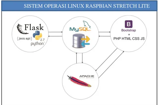 Gambar 3.3 Skema Sistem Pada Raspberry pi 