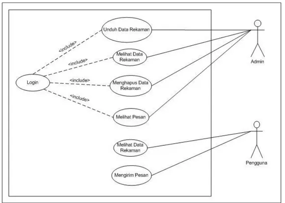 Gambar 3.7 Use Case Diagram sistem kamera pengawas 