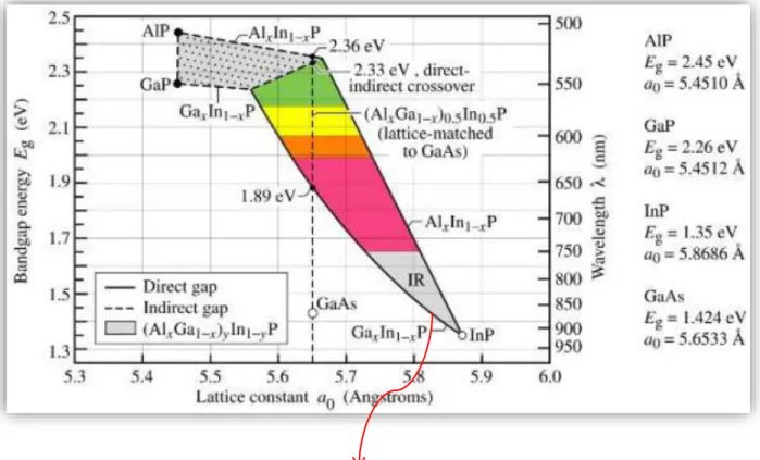 Grafik yang menunjukan hubungan antara bandgap energy dan wavelength dengan lattice constant pada suhu 300 K