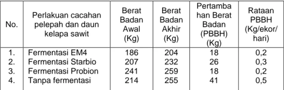 Tabel 3.  Keragaan  Penampilan  Sapi  Bali  Jantan  Selama  Penggemukan.  