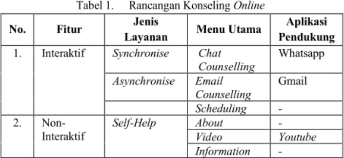 Tabel 1.  Rancangan Konseling Online 