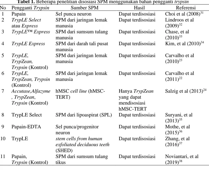 Tabel 1. Beberapa penelitian disosiasi SPM menggunakan bahan pengganti trypsin 