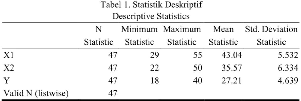 Tabel 1. Statistik Deskriptif  Descriptive Statistics 