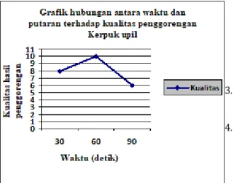 Gambar 8. Grafik hubungan antara waktu dan putaran  terhadap Kualitas Hasil Penggorengan kerupuk upil