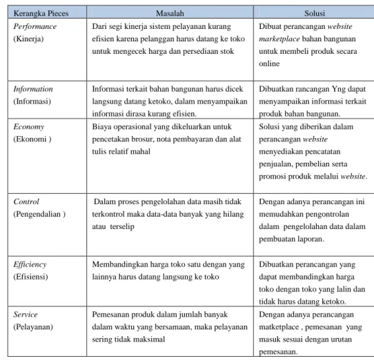 Tabel 2. Analisis Pieces 