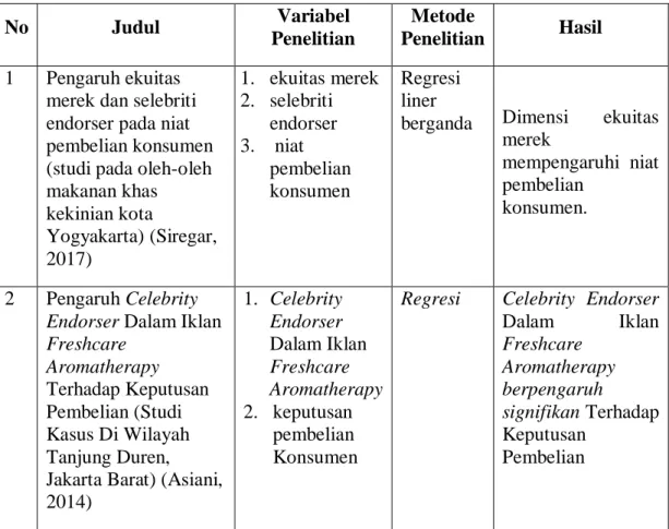 Tabel 2.1  Penelitian-penelitian Terdahulu  No  Judul  Variabel  Penelitian  Metode  Penelitian  Hasil  1  Pengaruh ekuitas 