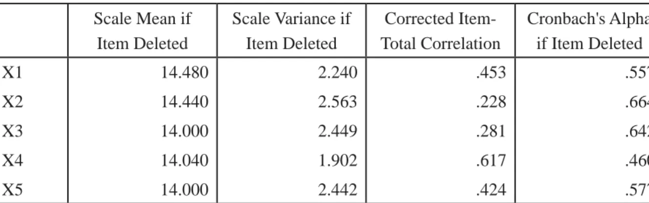 Tabel 5 Item-Total Statistics Scale Mean if  Item Deleted Scale Variance if Item Deleted Corrected  Item-Total Correlation Cronbach's Alpha if Item Deleted X1 X2 X3 X4 X5 14.48014.44014.00014.04014.000 2.2402.5632.4491.9022.442 .453.228.281.617.424 .557.66