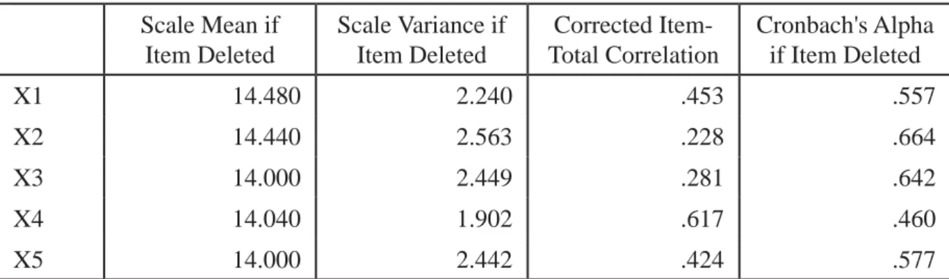 Tabel 7 Reliability Statistics Cronbach's Alpha N of Items
