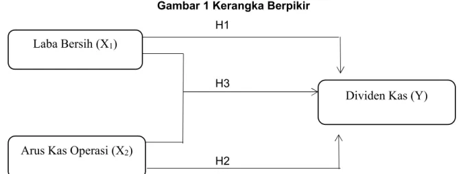 Gambar 1 Kerangka Berpikir                                                                      H1                                                                                                                                                H3            