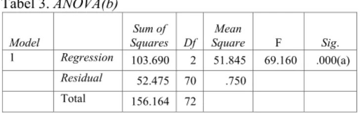 Tabel 2 menunjukkan bahwa angka R 2  atau  determinan sebesar 65,4% dan sisanya 34,6% 