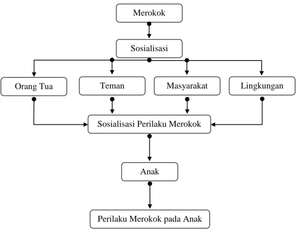 Gambar 1. Kerangka Pikir Merokok 