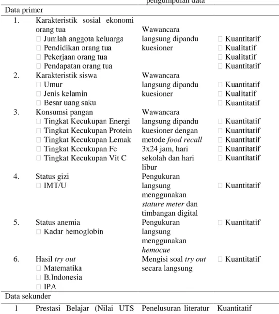 Tabel 1 Jenis dan cara pengumpulan data primer dan sekunder 