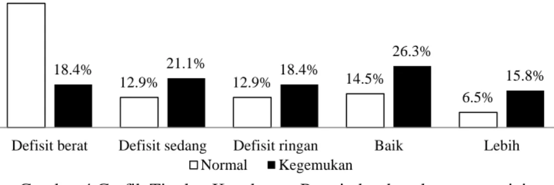 Gambar 4 Grafik Tingkat Kecukupan Protein berdasarkan status gizi 